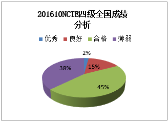2016年10月NCTE考试4级全国成绩统计分析