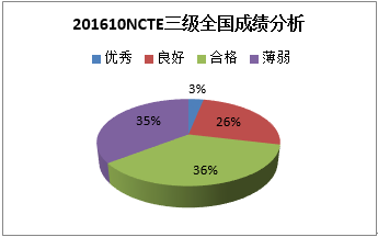 2016年10月NCTE考试3级全国成绩统计分析
