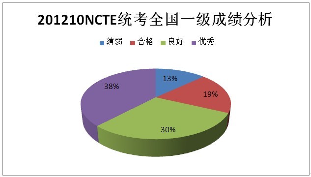 2012年10月NCTE统考全国成绩分析