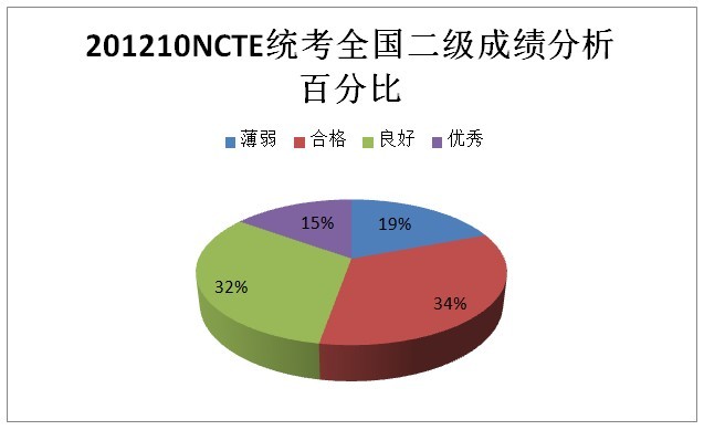 2012年10月NCTE统考全国成绩分析