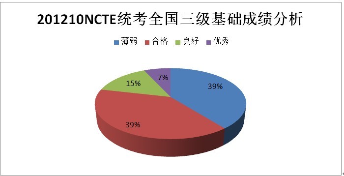 2012年10月NCTE统考全国成绩分析