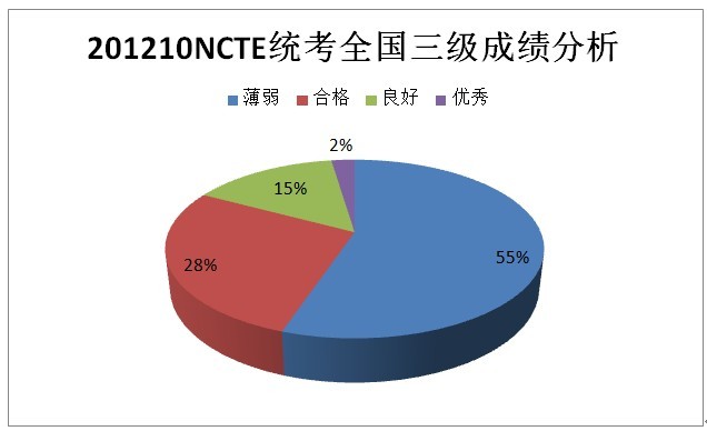 2012年10月NCTE统考全国成绩分析