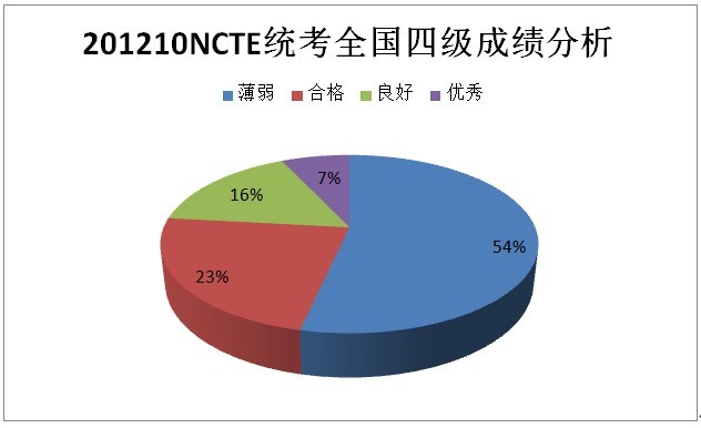 2012年10月NCTE统考全国成绩分析