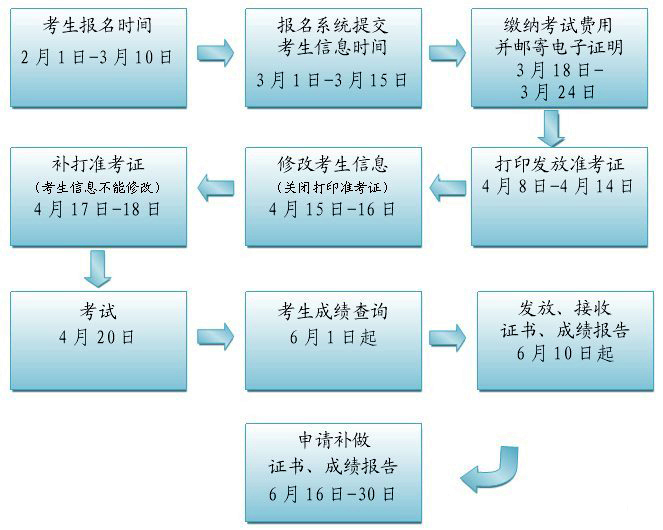 2013年4月新概念英语等级考试全国统考报名须知