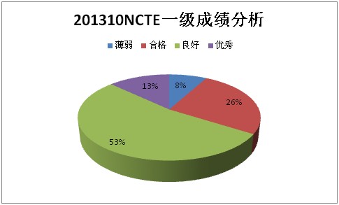2013年10月NCTE各级别全国考试成绩分析