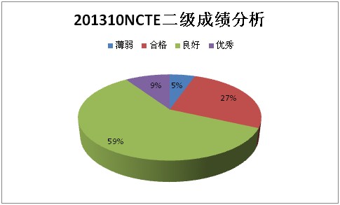 2013年10月NCTE各级别全国考试成绩分析