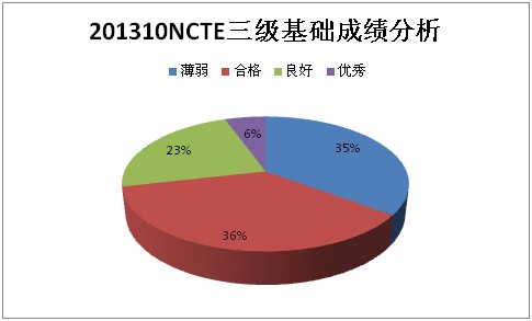 2013年10月NCTE各级别全国考试成绩分析