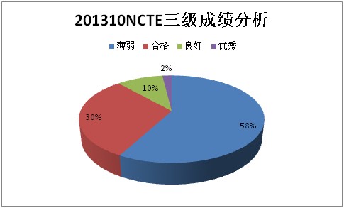 2013年10月NCTE各级别全国考试成绩分析