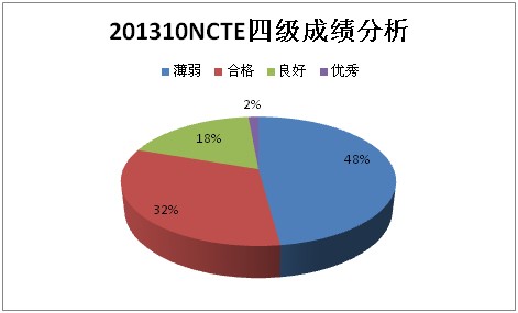 2013年10月NCTE各级别全国考试成绩分析