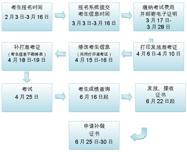 2015年4月全国统考报名须知