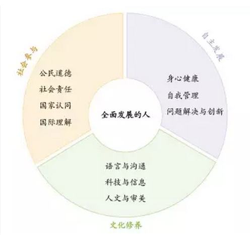 图1.学生发展核心素养体系总框架图