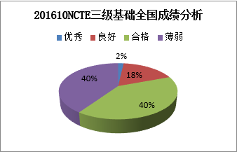 2016年10月NCTE考试3级基础全国成绩统计分析