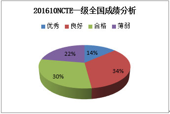 2016年10月NCTE考试1级全国成绩统计分析