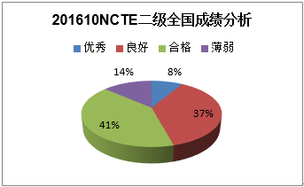 2016年10月NCTE考试2级全国成绩统计分析