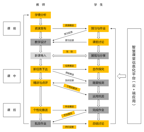 智慧课堂的教学结构