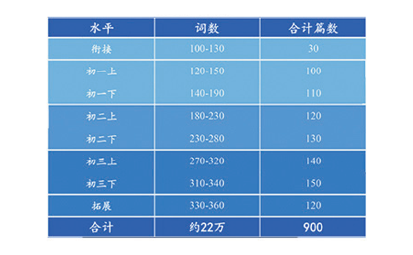 英语智能阅读库
