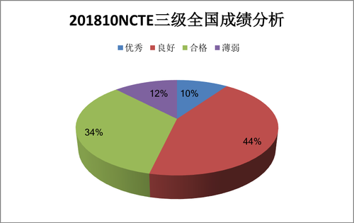 2018年10月NCTE三级全国成绩分析