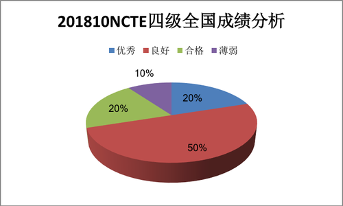 2018年10月NCTE考试四级全国成绩分析