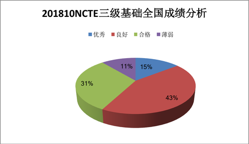 2018年10月NCTE 三级基础全国成绩分析