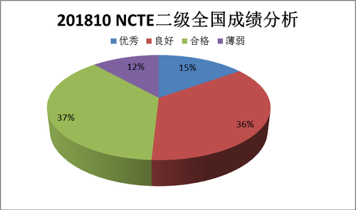 2018年10月NCTE考试二级全国成绩分析