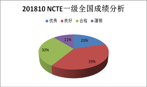 2018年10月NCTE考试四级全国成绩分析