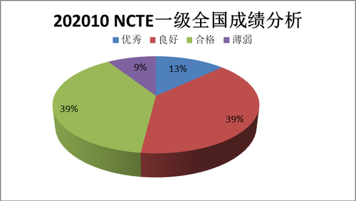 2020年10月NCTE一级全国成绩分析