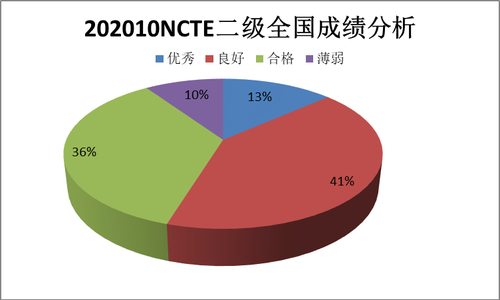 2020年10月NCTE二级全国成绩分析