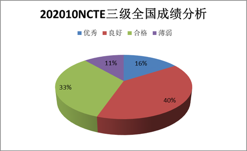 2020年10月NCTE三级全国成绩分析