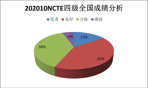 2020年10月NCTE四级全国成绩分析