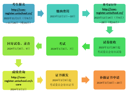 CCEC202401报名流程